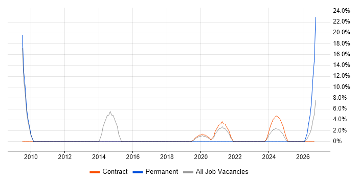 Requirements Gathering job vacancy trend in Filton