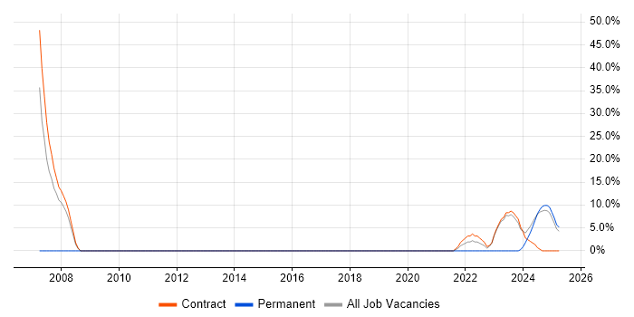 Job vacancy trend for Requirements Management in Filton Job vacancy trend for Requirements Management in Filton