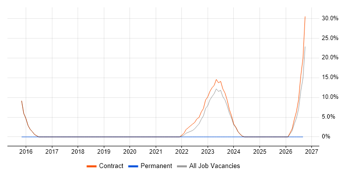 Risk Analysis job vacancy trend in Filton