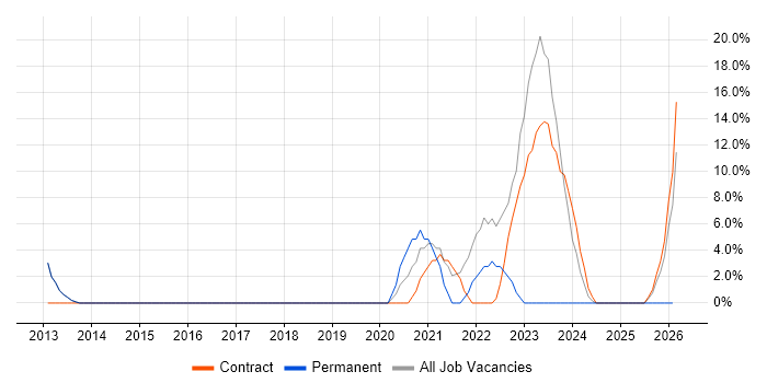 Risk Management job vacancy trend in Filton