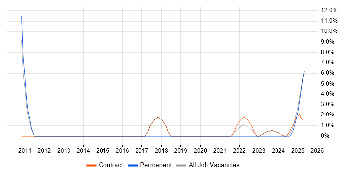 Job vacancy trend for Roadmaps in Filton
