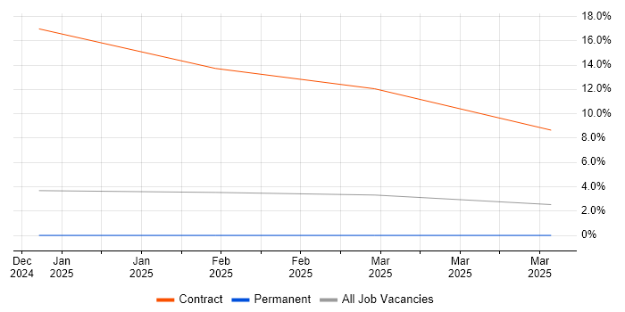Job vacancy trend for Root Cause Analysis in Filton
