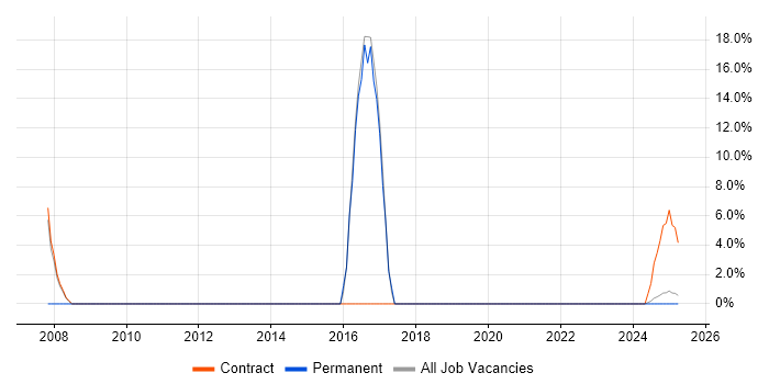 Job vacancy trend for SAN in Filton
