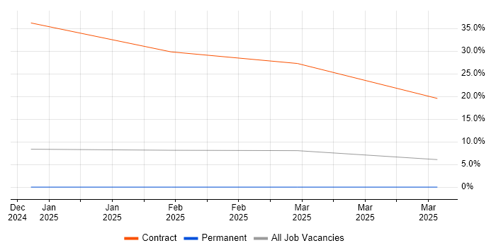 Job vacancy trend for SAP HANA in Filton