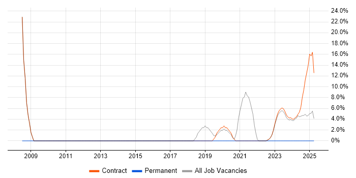 Job vacancy trend for SAP in Filton