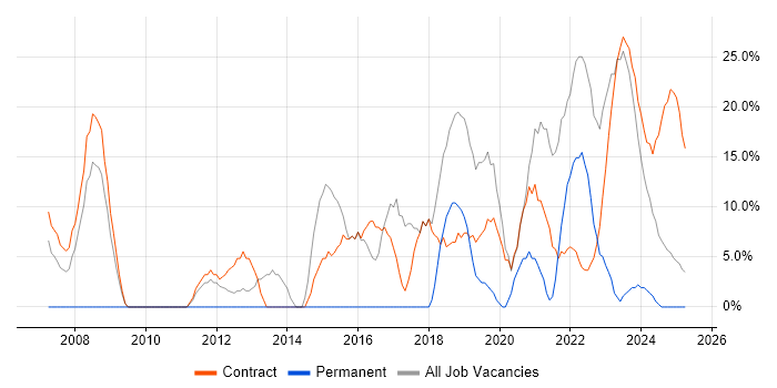 Job vacancy trend for SC Cleared in Filton Job vacancy trend for SC Cleared in Filton