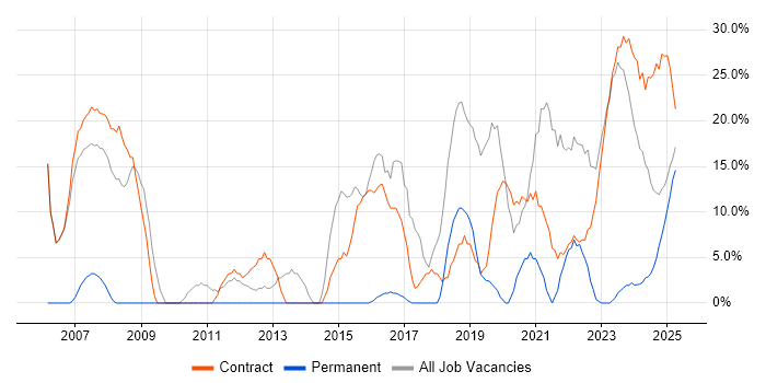 Job vacancy trend for Security Cleared in Filton