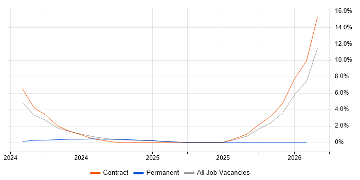Security Operations job vacancy trend in Filton
