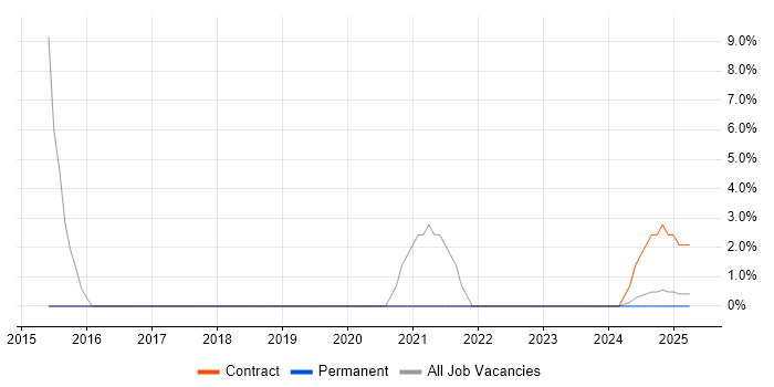 Job vacancy trend for Selenium in Filton