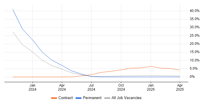 Job vacancy trend for Server Management in Filton