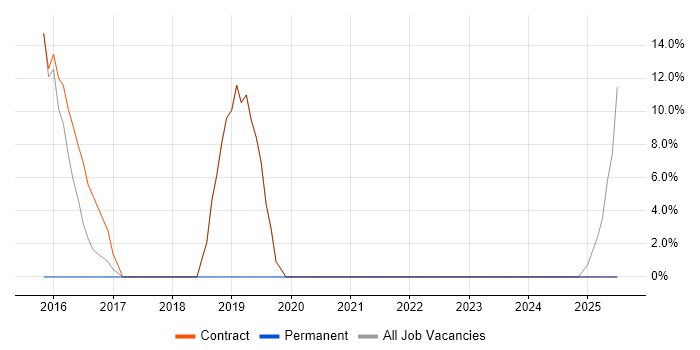 Job vacancy trend for Service Management in Filton