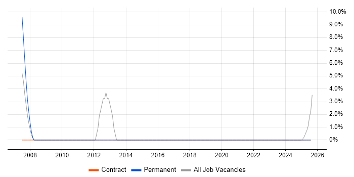 Job vacancy trend for Shell Script in Filton