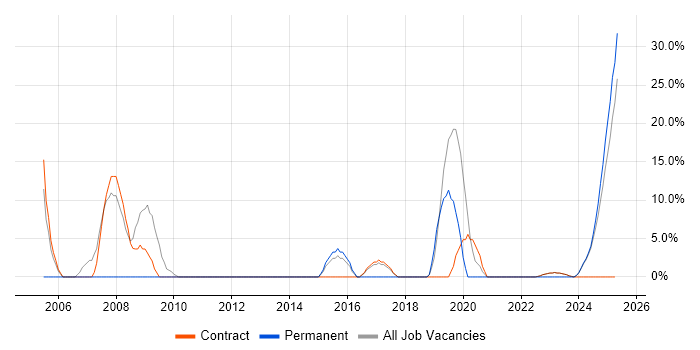 Job vacancy trend for Simulink in Filton Job vacancy trend for Simulink in Filton
