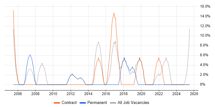 Job vacancy trend for SLA in Filton