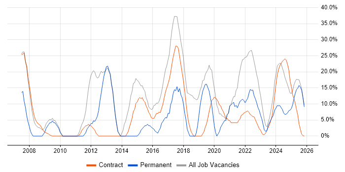 Social Skills job vacancy trend in Filton