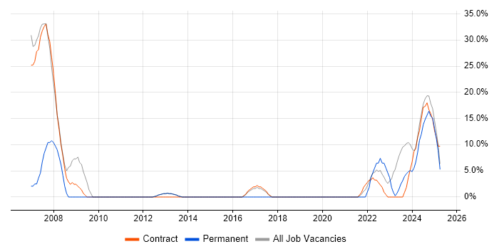 Job vacancy trend for Software Engineer in Filton