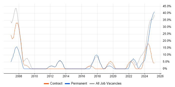 Job vacancy trend for Software Engineering in Filton