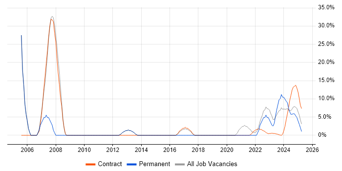 Job vacancy trend for Software Testing in Filton Job vacancy trend for Software Testing in Filton