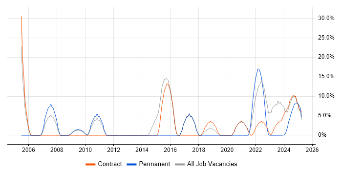 Job vacancy trend for SQL in Filton Job vacancy trend for SQL in Filton