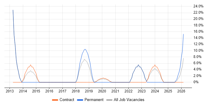 Stakeholder Engagement job vacancy trend in Filton