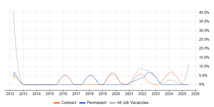 Job vacancy trend for Stakeholder Management in Filton