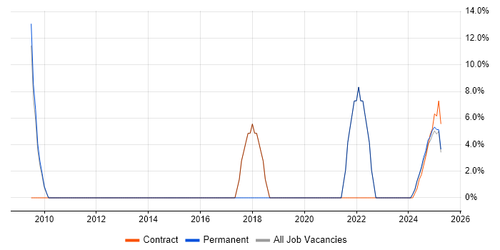 Job vacancy trend for Support Analyst in Filton