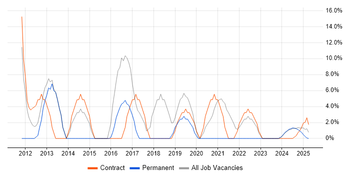 Job vacancy trend for Support Engineer in Filton