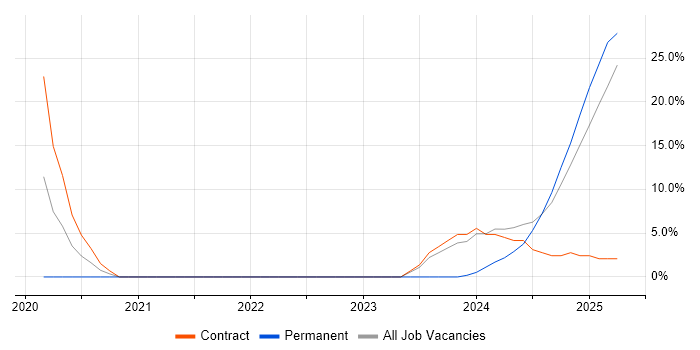 Job vacancy trend for SysML in Filton