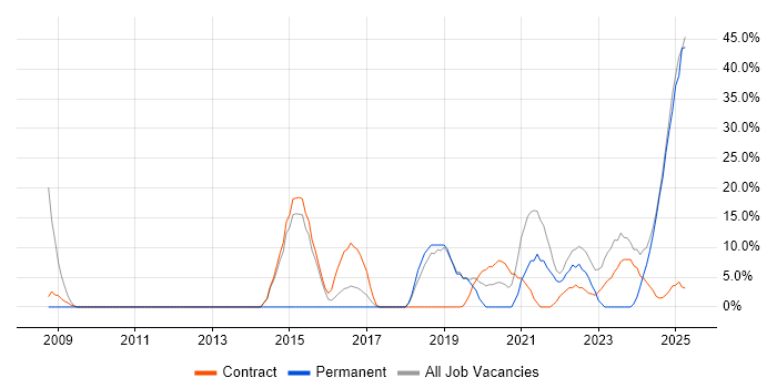 Job vacancy trend for Systems Engineer in Filton