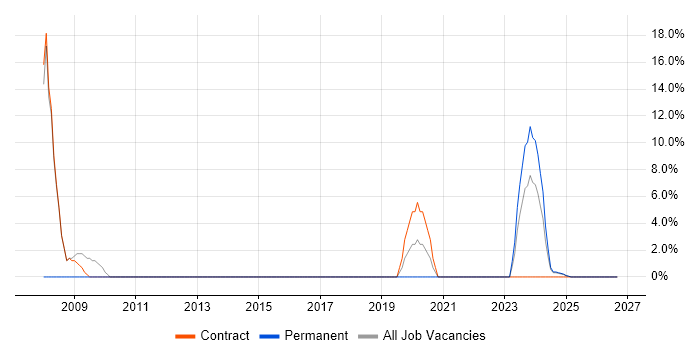 Technical Analysis job vacancy trend in Filton
