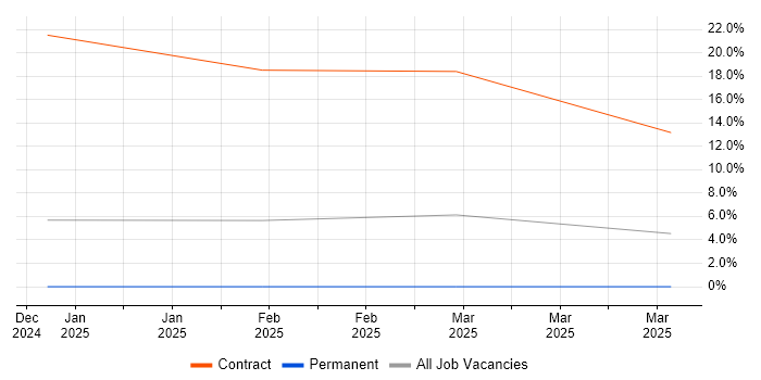 Job vacancy trend for Technical Architecture in Filton