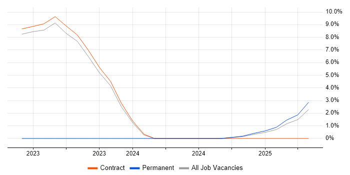 Job vacancy trend for Test and Integration Engineer in Filton