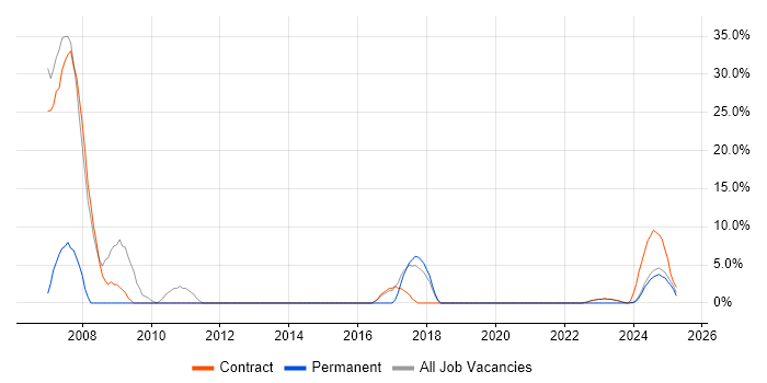 Job vacancy trend for UML in Filton