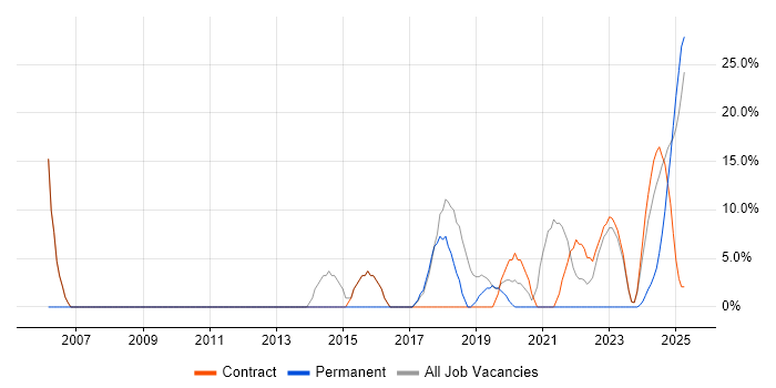Job vacancy trend for Validation in Filton