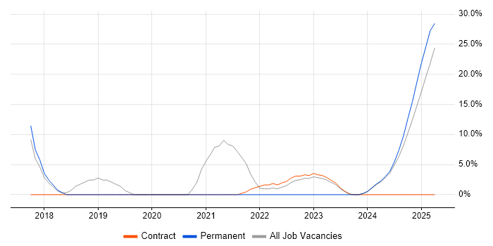 Job vacancy trend for Verification and Validation in Filton Job vacancy trend for Verification and Validation in Filton