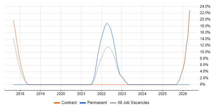 Visualisation job vacancy trend in Filton