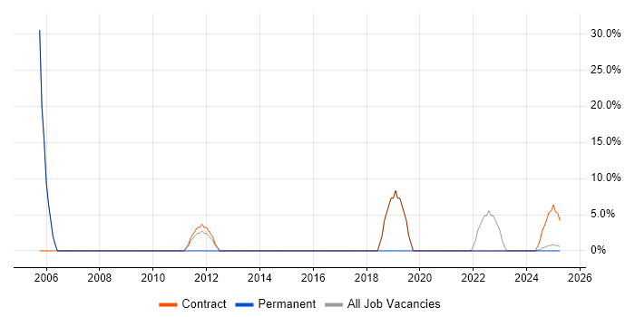 Job vacancy trend for WAN in Filton