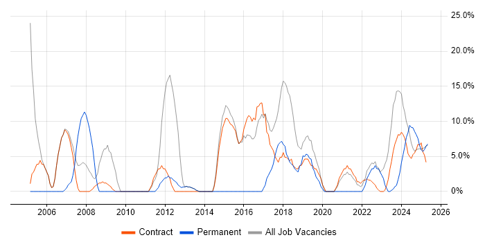 Job vacancy trend for Windows in Filton