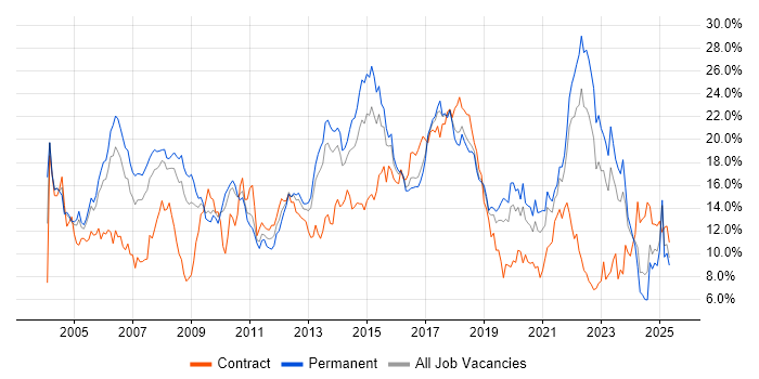 Job vacancy trend for Finance in Gloucestershire Job vacancy trend for Finance in Gloucestershire