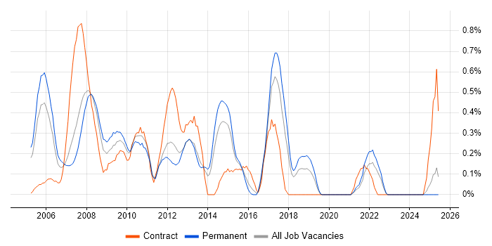 Job vacancy trend for Financial Business Analyst in Gloucestershire