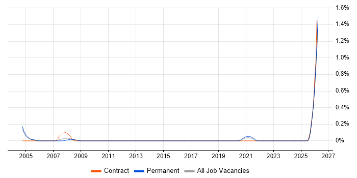 Financial Controller job vacancy trend in Gloucestershire