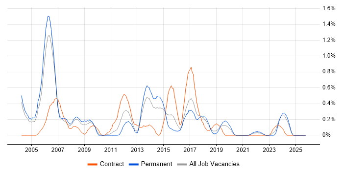 Financial Institution job vacancy trend in Gloucestershire