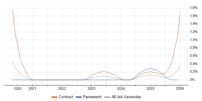 FinOps job vacancy trend in Gloucestershire