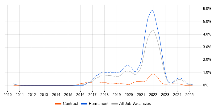 Job vacancy trend for Fintech in Gloucestershire Job vacancy trend for Fintech in Gloucestershire