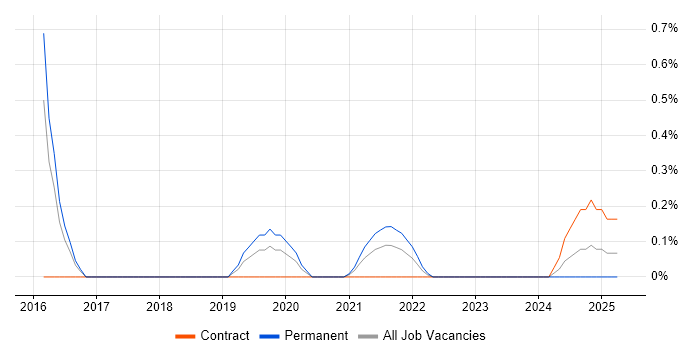Job vacancy trend for FireEye in Gloucestershire