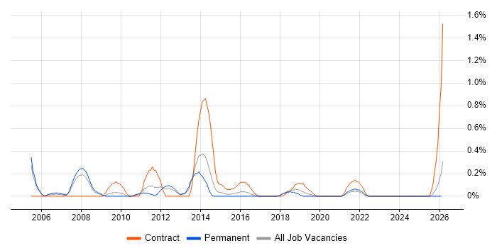 Firewall Engineer job vacancy trend in Gloucestershire