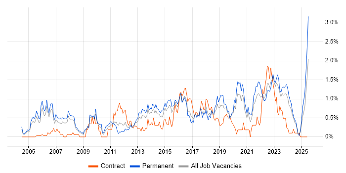 Job vacancy trend for Firmware in Gloucestershire