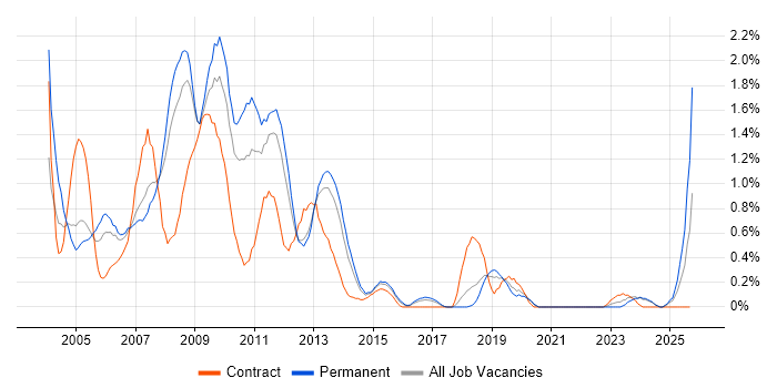 Flash job vacancy trend in Gloucestershire Flash job vacancy trend in Gloucestershire