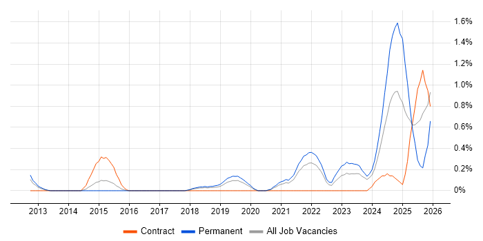Flask job vacancy trend in Gloucestershire