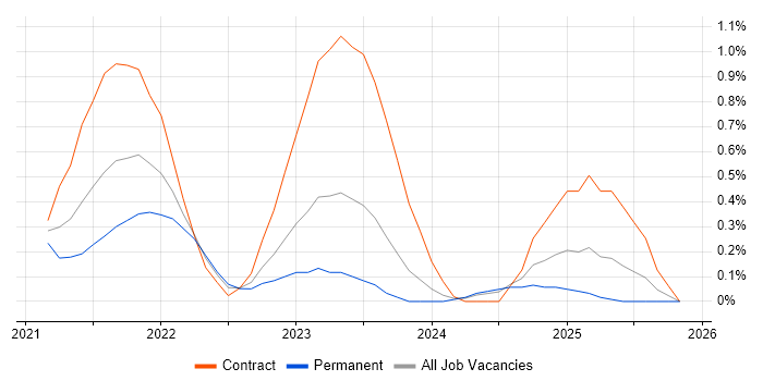 Flink job vacancy trend in Gloucestershire